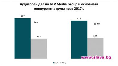 ТВ съдържанието на bTV Media Group привлече близо 45% от