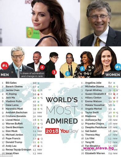 Бил Гейтс и Анджелина Джоли бяха обявени за най почитаните мъж