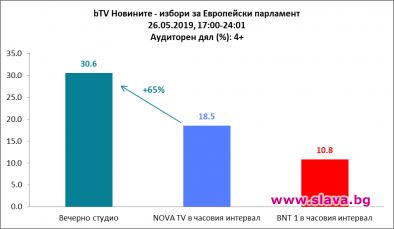 Най-много зрители избраха bTV и в деня на евровота