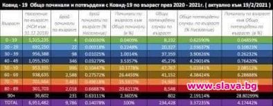 "82.5% от починалите в България с ковид19 (от началото на