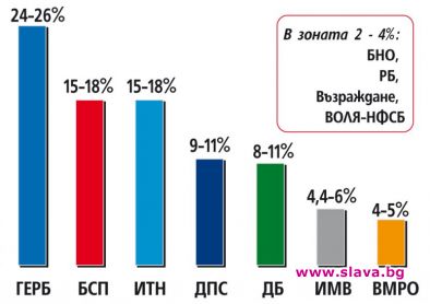 Чужбина решава минава ли Слави БСП, а ДБ – ДПС, ГЕРБ №1 в изолация и избори 2 в 1 наесен