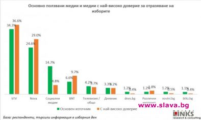 Близо 37% от българите посочват, че са се доверили на