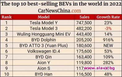 10 те най продавани BEV автомобила в света през 2022 г са