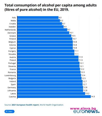 Европейците са пияници №1 в света, къде сме ние 