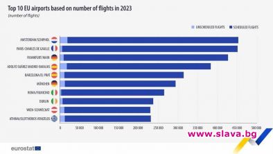 Най-голямото летище в ЕС по брой полети е амстердамското Шипхол,