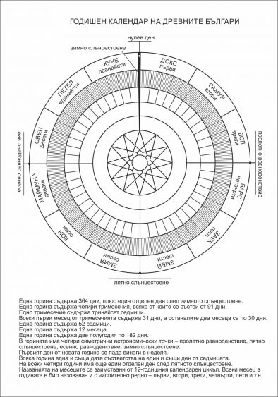 ДРЕВЕН БЪЛГАРСКИ КАЛЕНДАР с нулев ден Игнажден Днес 20 12