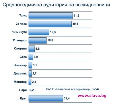 Стъкмени рейтинги не променят пазара на вестници