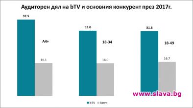 Най-гледаните 50 програми за 2017 година са излъчени по bTV 