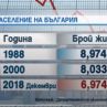 ООН: ПОД 7 МЛН. ДУШИ В БЪЛГАРИЯ