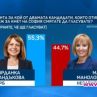 Алфа Рисърч: Малко над 10% преднина на Фандъкова пред Манолова