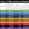 82,5% от починалите с К19 са над 60-г.