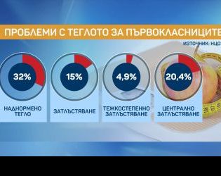 32% от първокласниците с наднормено тегло