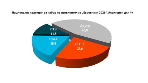 515 450 зрители гледаха Евровизия България