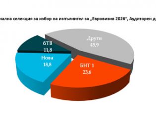 515 450 зрители гледаха Евровизия България
