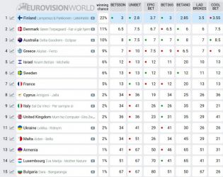 DARA се препъна за Евровизия още преди да е тръгнала! Прогнозите й дават едва 1% шанс за победа