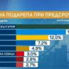 Радев и ГЕРБ с 2,5% разлика: Маркет линкс