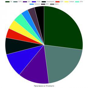 6-8 партии в новото НС при активност до 3 милиона гласуващи